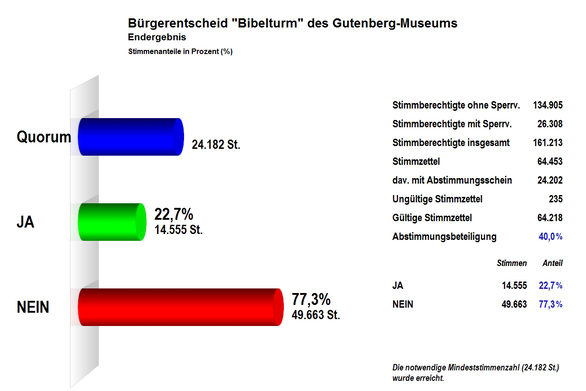 Amtliches Endergebnis des 1. Mainzer Bürgerentscheids am 15.4.2018