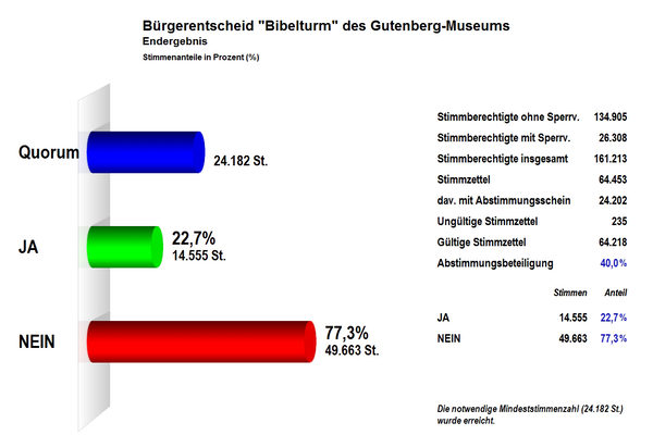 Amtliches Endergebnis Bürgerentscheid. © Landeshauptstadt Mainz