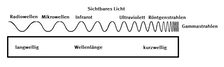 Mikrowellen im Wellenlängenschema (stark vereinfacht)