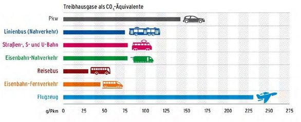 Treibhausgase als CO2-Äquivalente