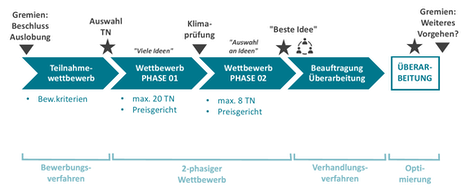 Ablauf des Wettbewerbs Perspektiven für den Biotechnologie-Standort Mainz