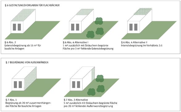 Abb. 1 Systematische Darstellung der Reglungen und Alternativen für die Begrünung von Flachdächern und Außenwänden gem. § 6 und § 7 der Begrünungs- und Gestaltungssatzung