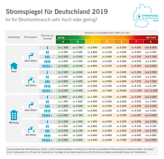 Tabellarische Übersicht des Stromverbrauchs