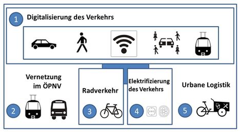 Die Fünf Handlungsfelder von M³