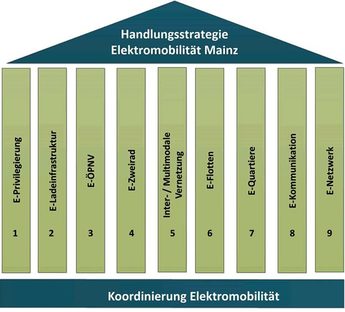 Handlungsfelder